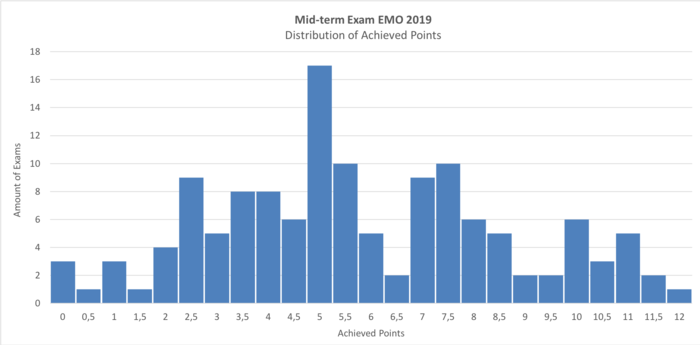 Statistics_EMO_Midterm_2019