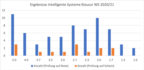 Ergebnisse_IS_Klausur_WS2021